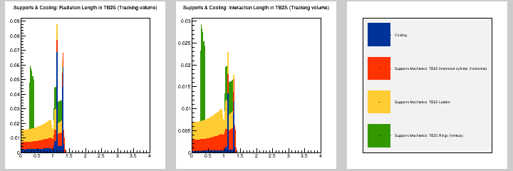 Supports & Cooling: MB in TB2S (Tracking volume)